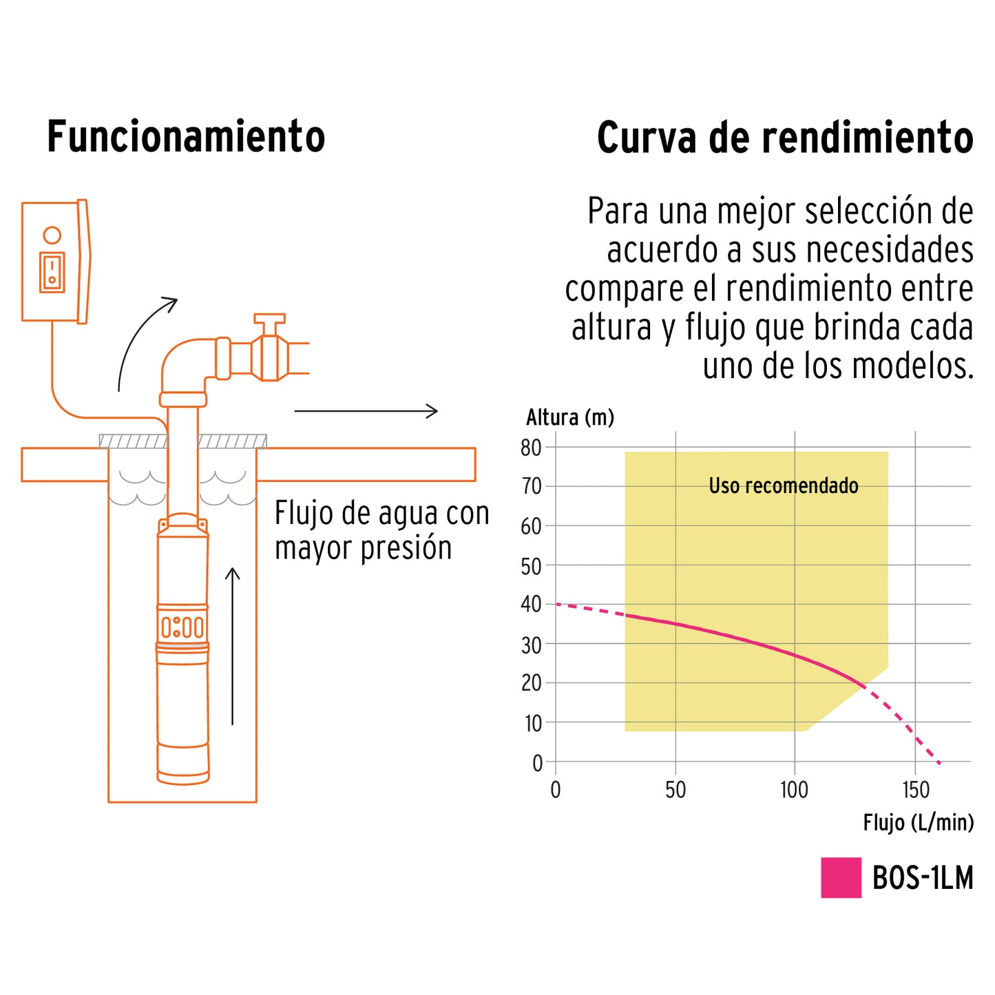 Bomba Sumegible Para Pozo Profundo, 1 HP, AGUA LIMPIA, TRUPER